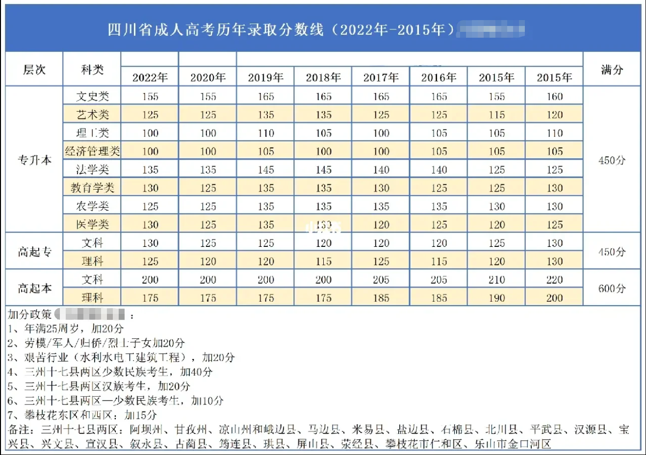 四川成人高考历年录取线.png