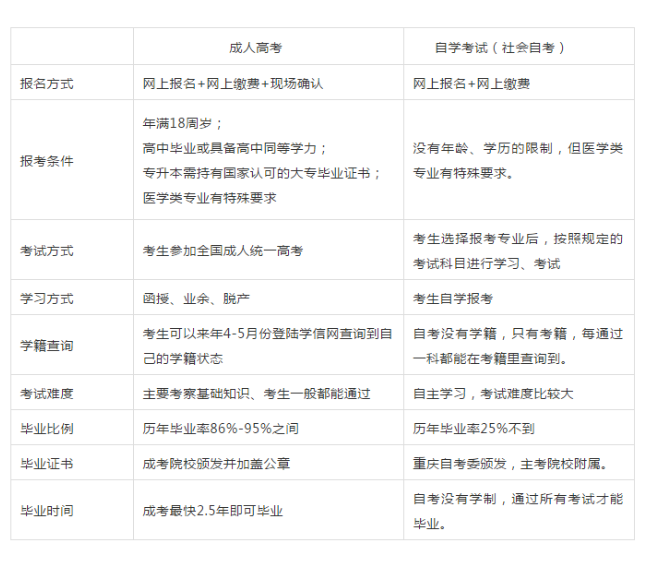 成考与社会自考的区别.png
